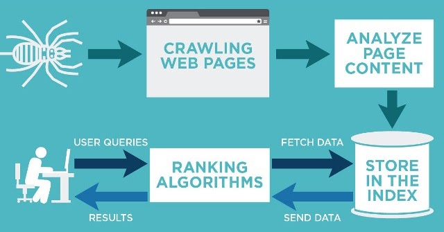 proses crawling indexing dan ranking